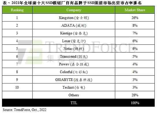 2021年全球渠道SSD出货量达1.27亿台，年增11%-芯城品牌采购网